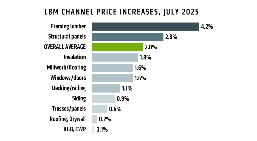 LBM Channel Price Increases, July 2025 Courtesy of John Burns Research & Consulting